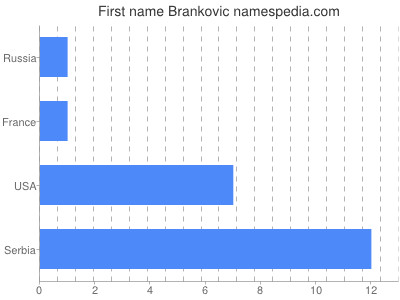 Given name Brankovic