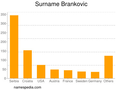 Surname Brankovic