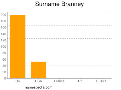 Surname Branney