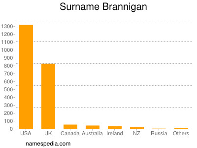 Surname Brannigan