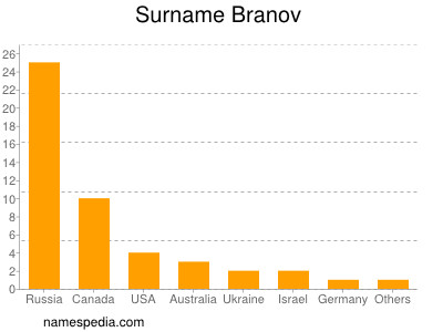 Surname Branov