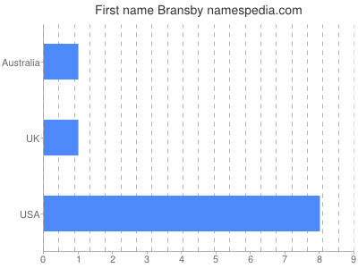 Given name Bransby
