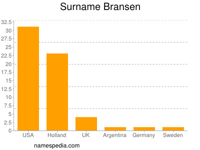 Surname Bransen