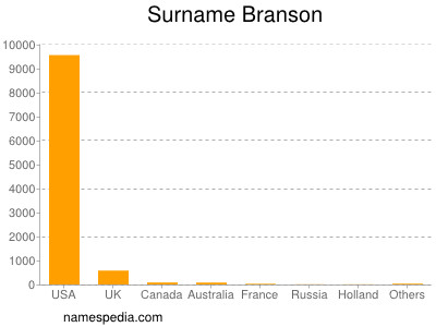 Surname Branson