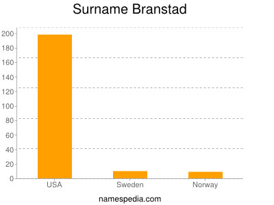 Surname Branstad
