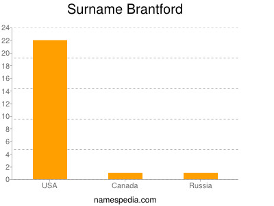 Surname Brantford