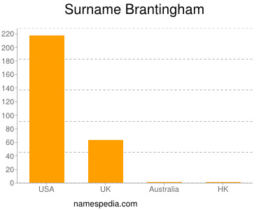 Surname Brantingham