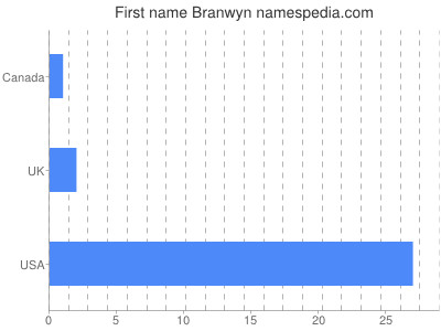 Given name Branwyn