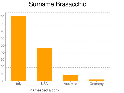 Surname Brasacchio