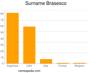 Surname Brasesco