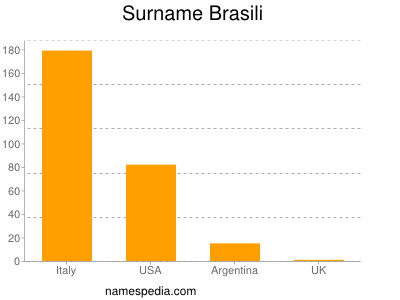 Surname Brasili