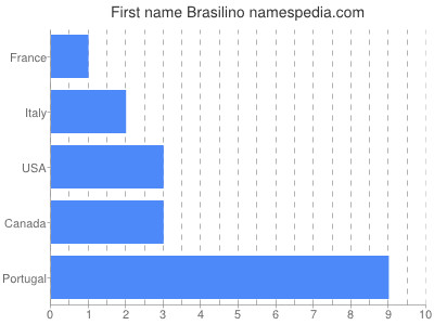 Given name Brasilino