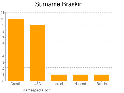 Surname Braskin