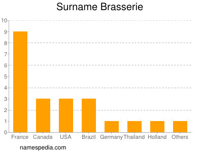 Surname Brasserie