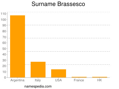 Surname Brassesco