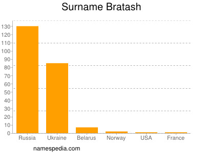 Surname Bratash