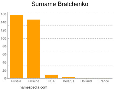 Surname Bratchenko