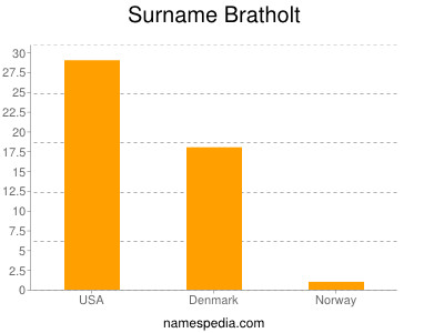 Surname Bratholt