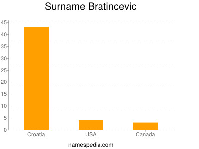 Surname Bratincevic