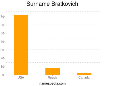 Surname Bratkovich