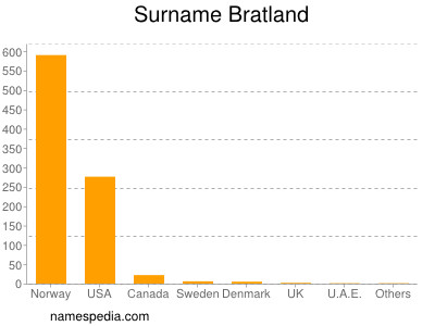 Surname Bratland