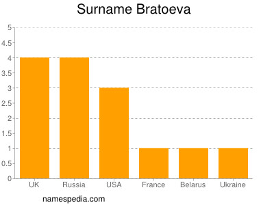 Surname Bratoeva