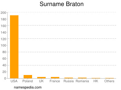 Surname Braton