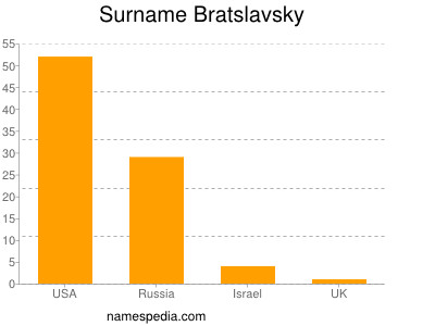 Surname Bratslavsky