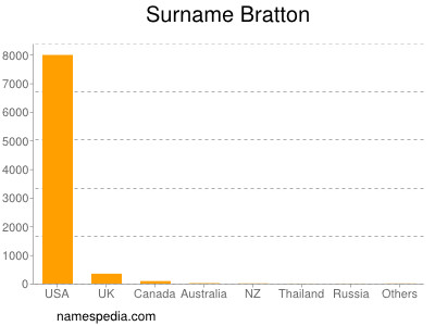 Surname Bratton