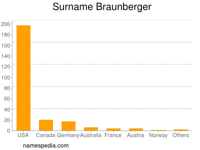 Surname Braunberger
