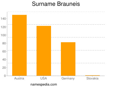 Surname Brauneis
