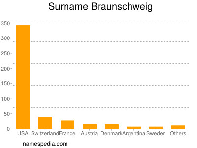 Surname Braunschweig