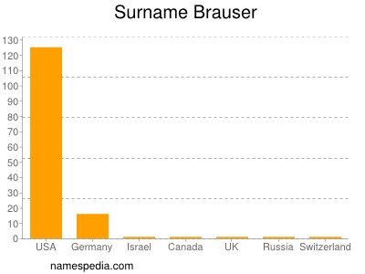 Surname Brauser