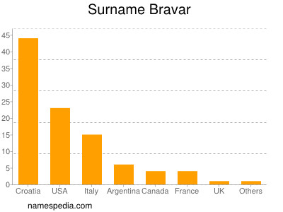 Surname Bravar