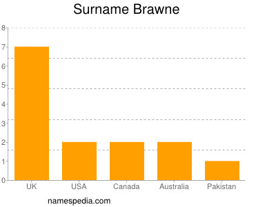 Surname Brawne