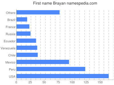 Given name Brayan