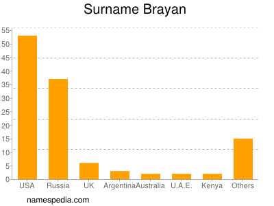 Surname Brayan