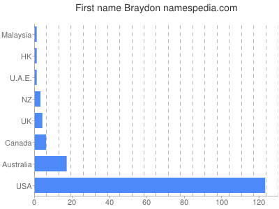 Given name Braydon