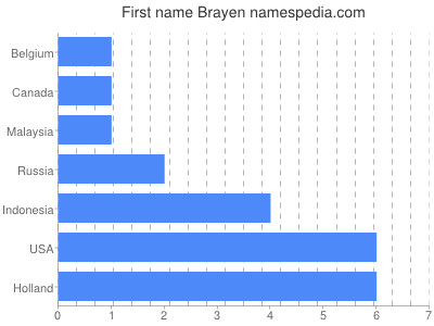 Given name Brayen