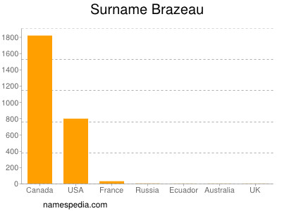 Surname Brazeau