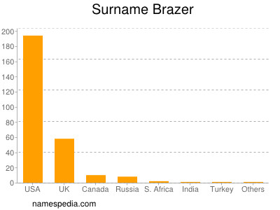 Surname Brazer