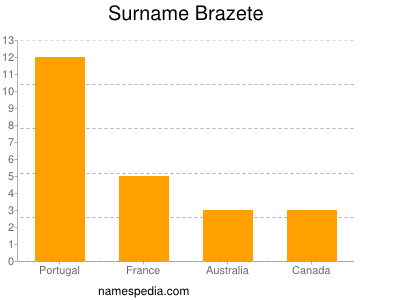 Surname Brazete