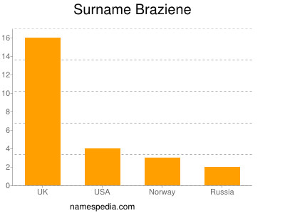 Surname Braziene