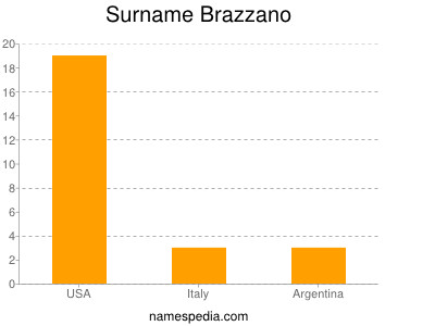 Surname Brazzano