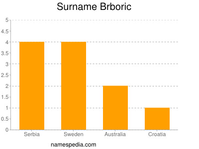 Surname Brboric