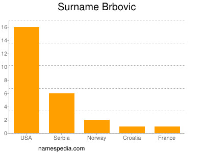 Surname Brbovic