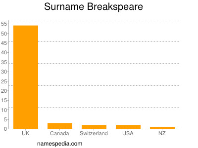 Surname Breakspeare