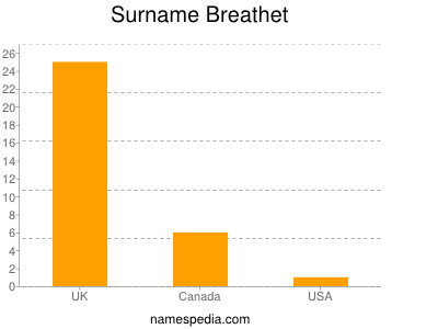 Surname Breathet