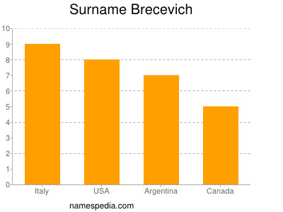 Surname Brecevich