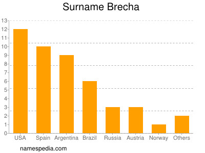 Surname Brecha